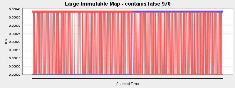 Large Immutable Map - contains false 970